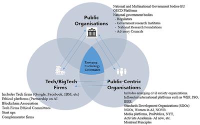 Artificial Intelligence and Blockchain: How Should Emerging Technologies Be Governed?